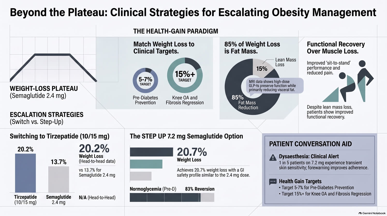 Infographic: obesity management update covering Monica’s plateau, tirzepatide switch, and semaglutide 7.2 mg STEP UP
